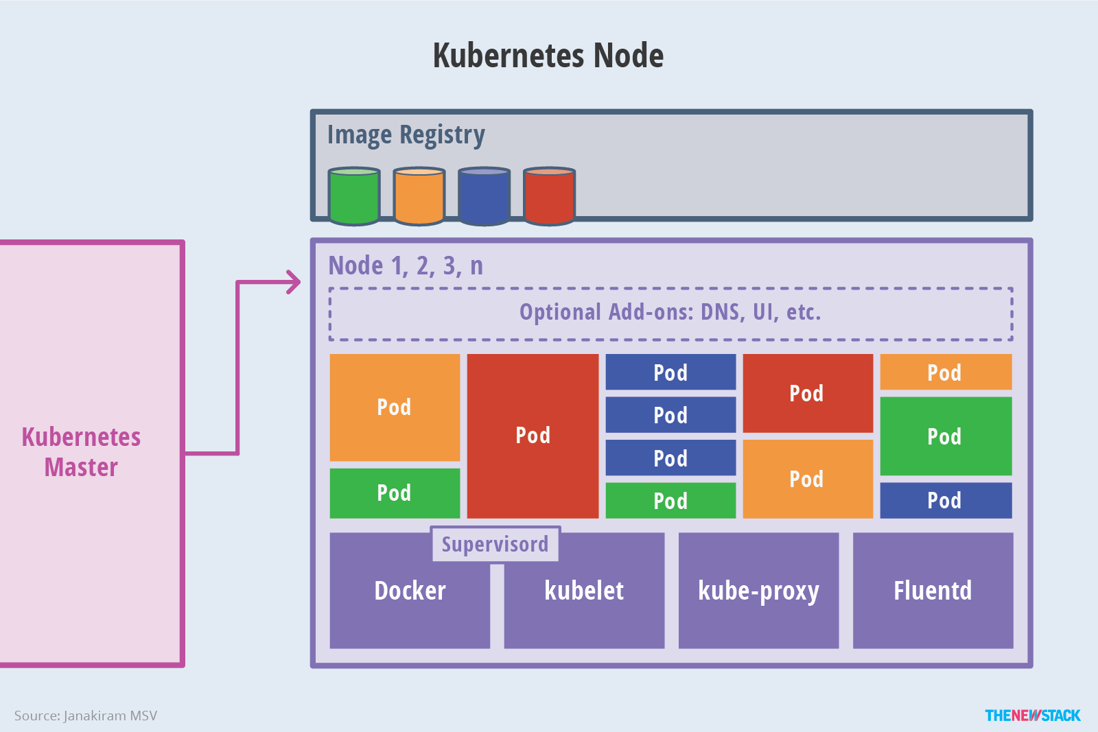 KuberNetesNode