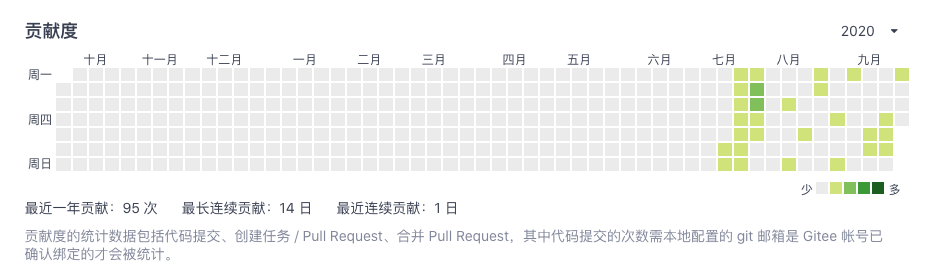gitee贡献度视图